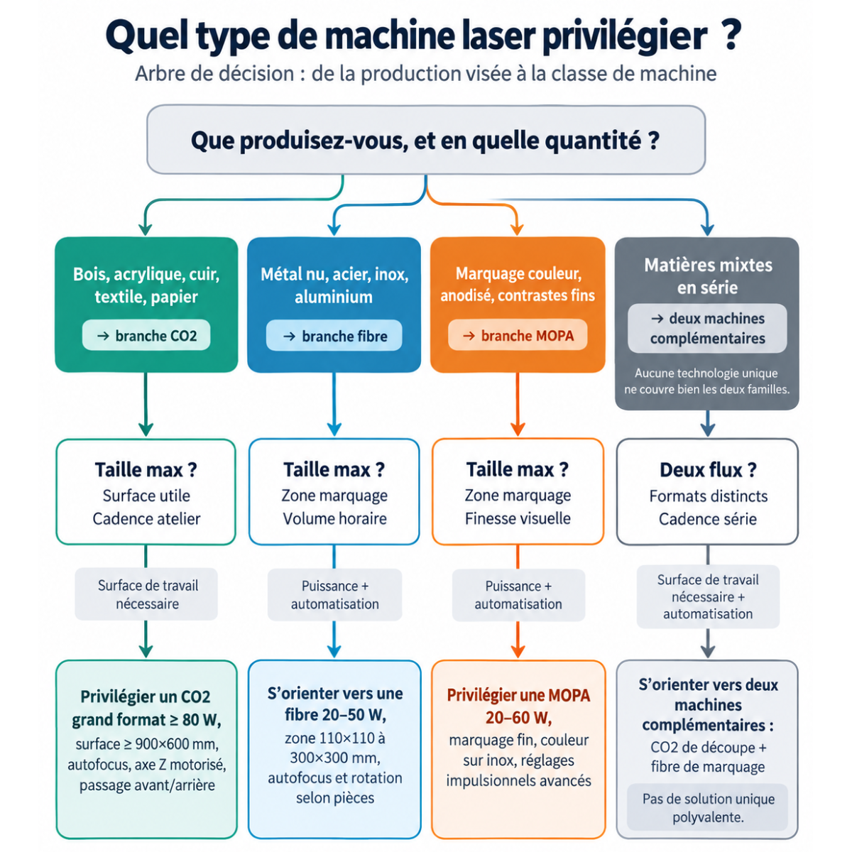 Arbre de décision pour choisir une technologie de gravure laser professionnelle selon les matériaux traités, le format des pièces et le volume de production
