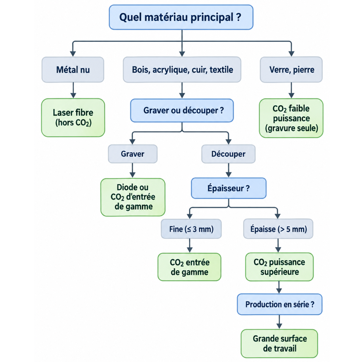 Arbre de décision orientant vers une technologie laser et une gamme de puissance selon le matériau principal, le type d’opération, l’épaisseur à découper et le volume de production