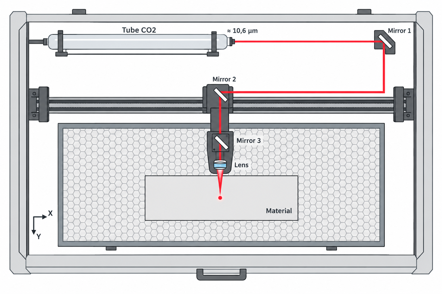Schéma du chemin optique d’une machine laser CO2 : le faisceau part d’un tube fixe, est renvoyé par trois miroirs puis focalisé par une lentille sur le matériau posé sur le plateau nid d’abeille